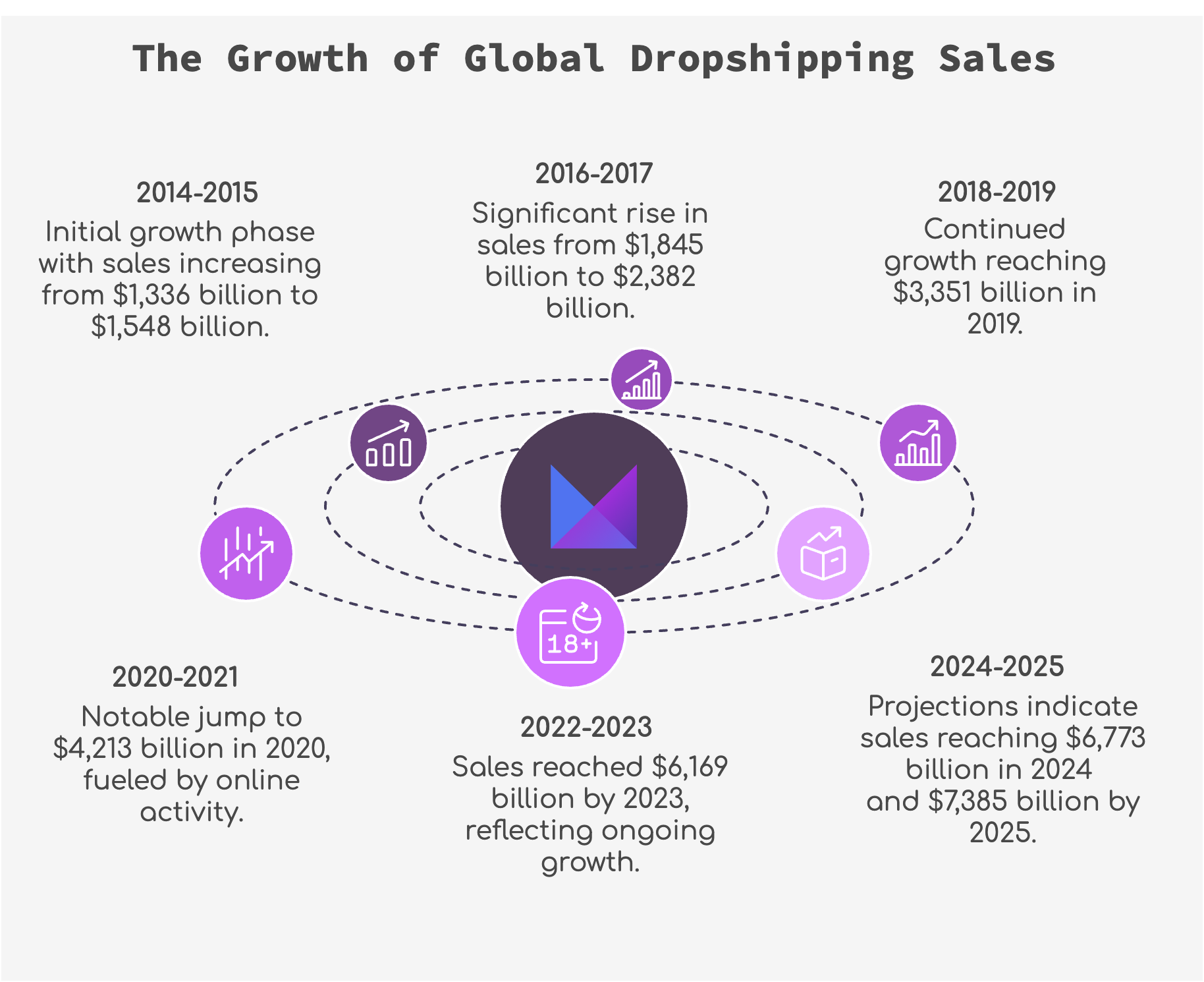 Modalyst - The Growth of Global Dropshipping Sales