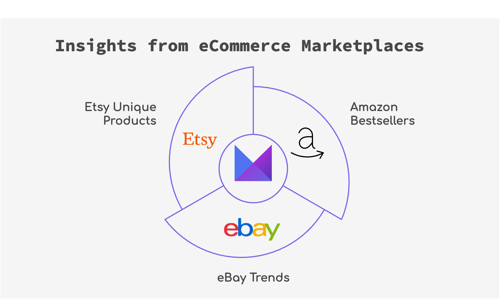 Modalyst - Insights from eCommerce Marketplaces