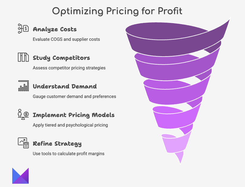 Optimizing Pricing for Profit