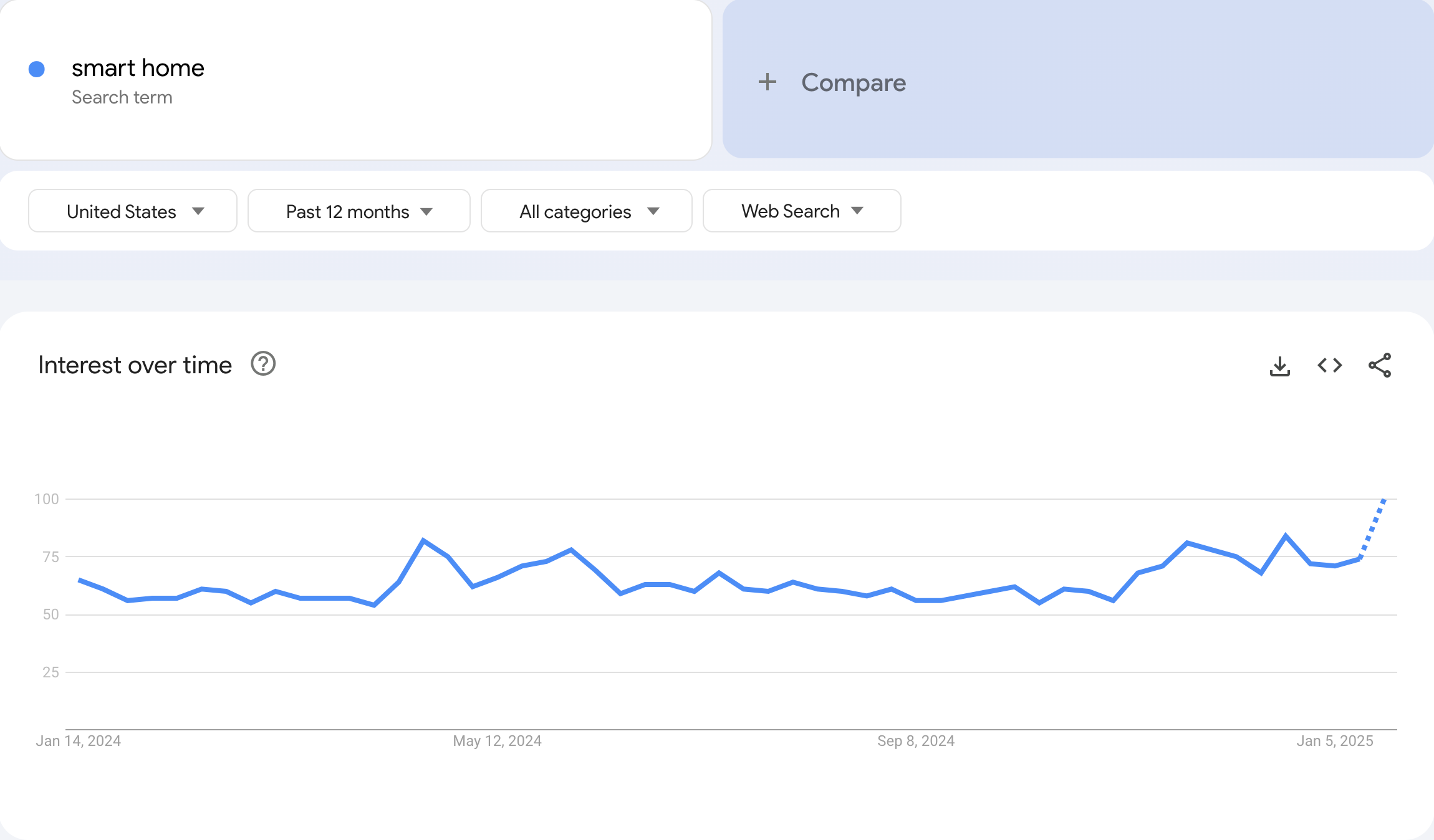 Google trends - Modalyst. Smart homes 